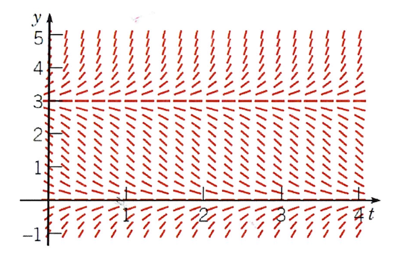 Description: A slope field visualization used for a matching exercise. The segments show the following characteristics: Equilibrium Lines: At \(y = 3\) and \(y = 0\), the slope segments are perfectly Description: A slope field visualization used for a matching exercise. The segments show the following characteristics: Equilibrium Lines: At \(y = 3\) and \(y = 0\), the slope segments are perfectly